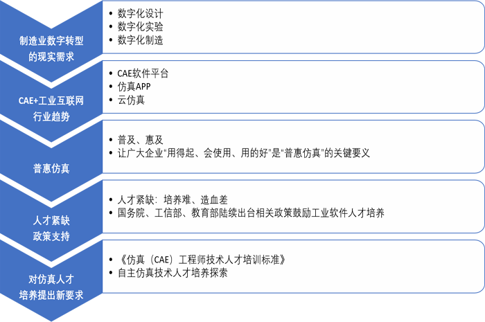 仿真APP開發工程師培訓班
