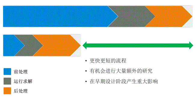 SimSolid仿真驅(qū)動(dòng)設(shè)計(jì).png SimSolid仿真驅(qū)動(dòng)設(shè)計(jì).png