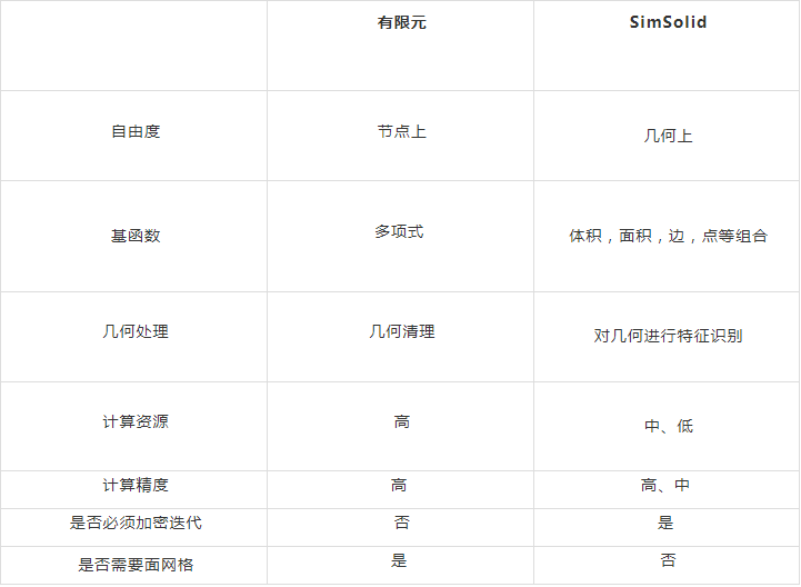 Altair SimSolid分析流程.png Altair SimSolid分析流程