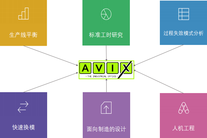 Avix產(chǎn)線平衡設(shè)計(jì)與優(yōu)化